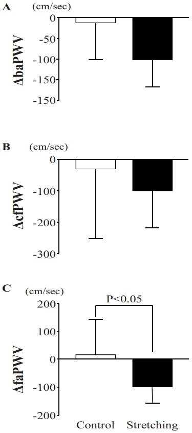 Four weeks of lower-limb static stretching reduces regional arterial stiffness in middle-aged and older women.