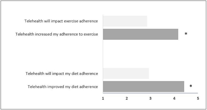 Feasibility and Perception of a Diet and Exercise Intervention Delivered via Telehealth to Firefighters.