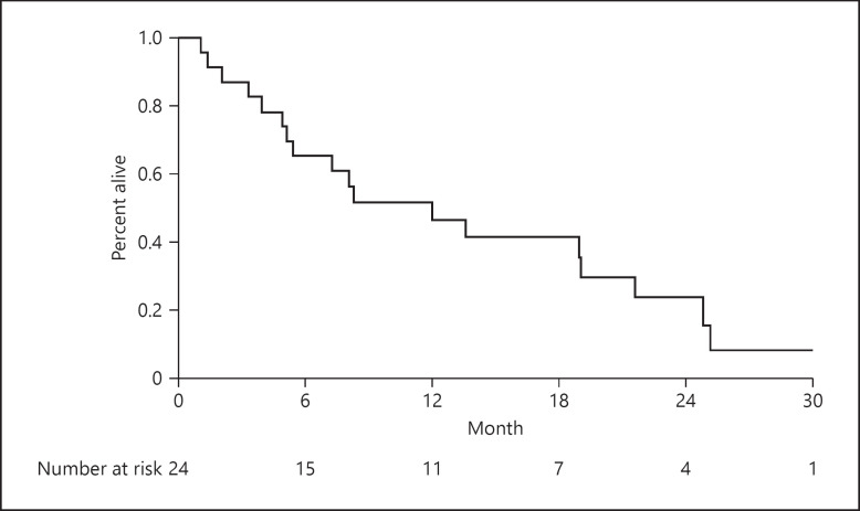 Selective Internal Radiation Therapy with Yttrium-90 Resin Microspheres Followed by Gemcitabine plus Cisplatin for Unresectable Intrahepatic Cholangiocarcinoma: A Phase 2 Single-Arm Multicenter Clinical Trial.