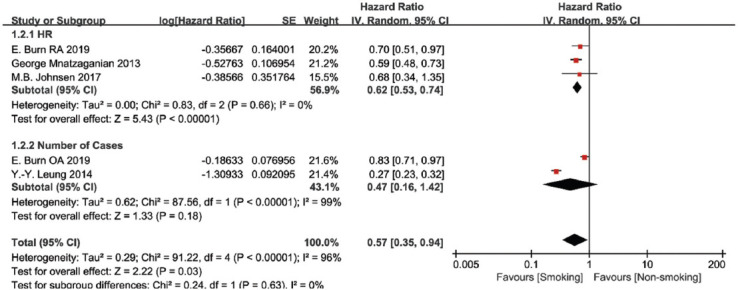 Impact of smoking on the incidence and post-operative complications of total knee arthroplasty: A systematic review and meta-analysis of cohort studies.