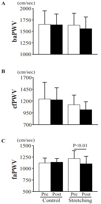 Four weeks of lower-limb static stretching reduces regional arterial stiffness in middle-aged and older women.