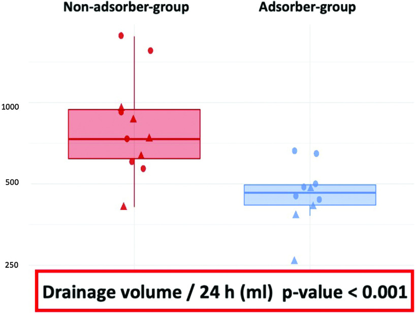 Hemoadsorption of Rivaroxaban and Ticagrelor during Acute Type A Aortic Dissection Operations.