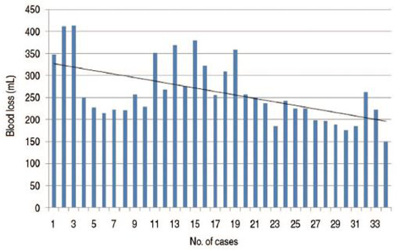 Hemiarthroplasty through Direct Anterior Approach for Unstable Femoral Intertrochanteric Fractures in the Elderly: Analysis of Early Cases.