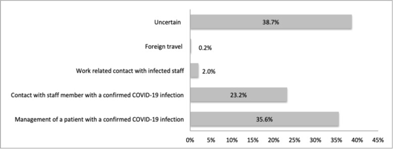 The burden of COVID-19 infection on medical doctors in the first year of the pandemic in Ghana.