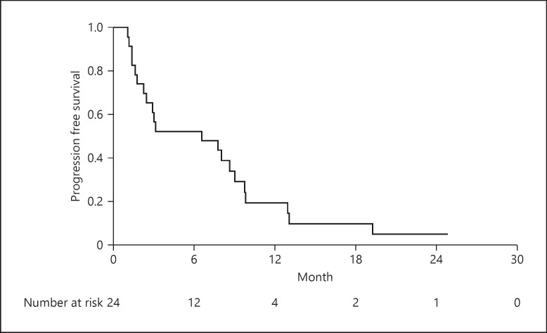 Selective Internal Radiation Therapy with Yttrium-90 Resin Microspheres Followed by Gemcitabine plus Cisplatin for Unresectable Intrahepatic Cholangiocarcinoma: A Phase 2 Single-Arm Multicenter Clinical Trial.