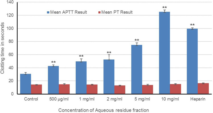 <i>Meriandra dianthera</i> Aqueous Extract and Its Fraction Prevents Blood Coagulation by Specifically Inhibiting the Intrinsic Coagulation Pathway: An in vitro Study.