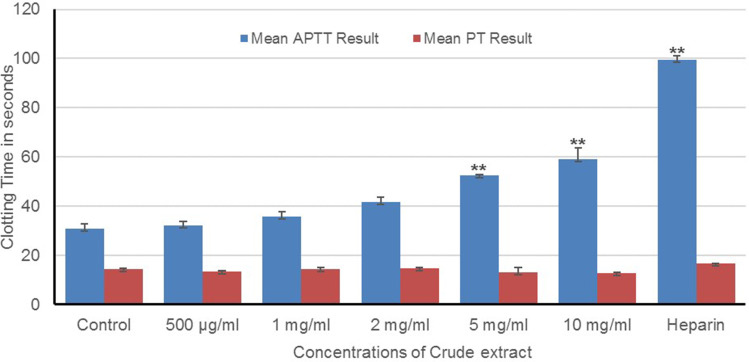 <i>Meriandra dianthera</i> Aqueous Extract and Its Fraction Prevents Blood Coagulation by Specifically Inhibiting the Intrinsic Coagulation Pathway: An in vitro Study.