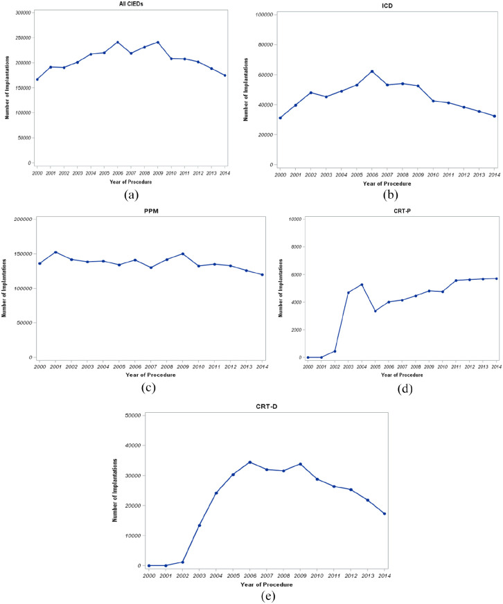 Impact of Comorbidity Burden on Cardiac Implantable Electronic Devices Outcomes.