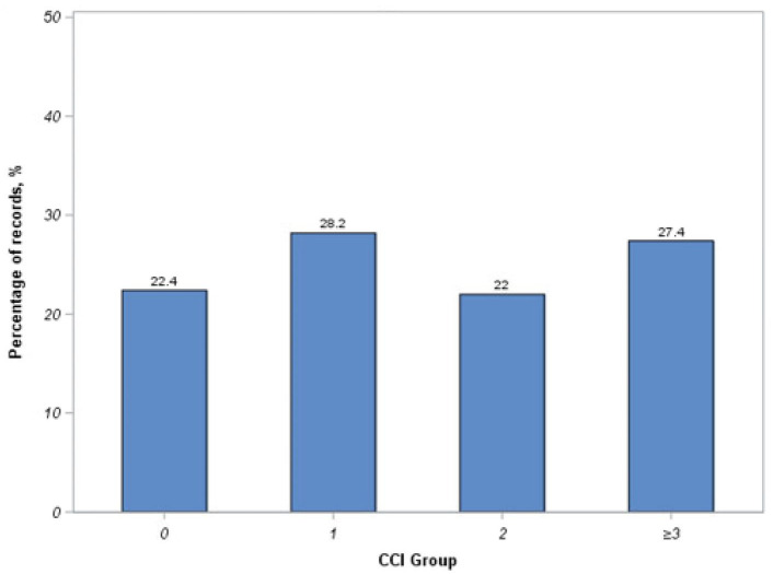 Impact of Comorbidity Burden on Cardiac Implantable Electronic Devices Outcomes.