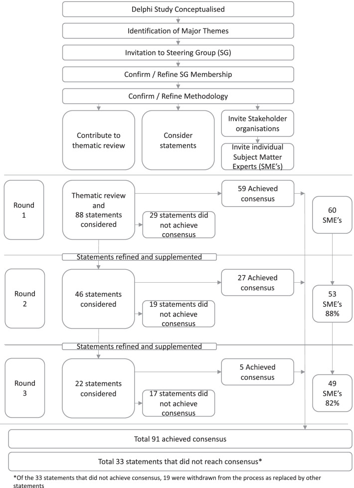 A Delphi study of rescue and clinical subject matter experts on the extrication of patients following a motor vehicle collision.