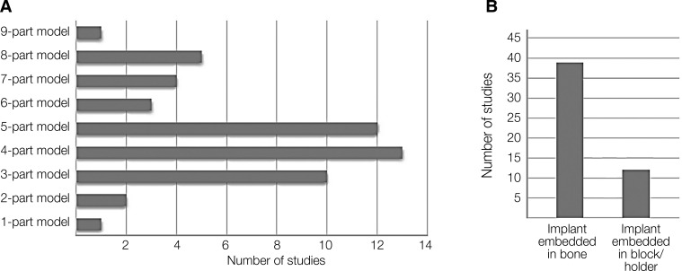 Biomechanical evaluations of the long-term stability of dental implant using finite element modeling method: a systematic review.