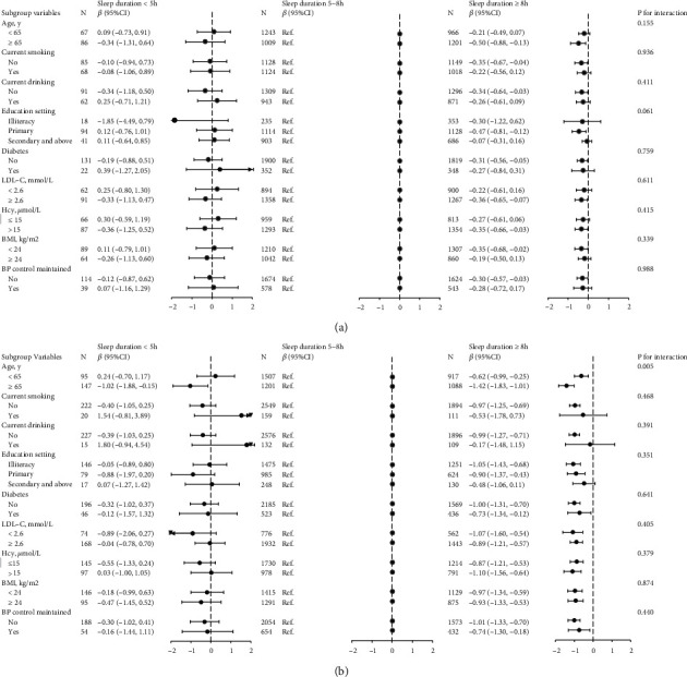 Sex Modified the Association between Sleep Duration and worse Cognitive Performance in Chinese Hypertensive Population: Insight from the China H-Type Hypertension Registry Study.