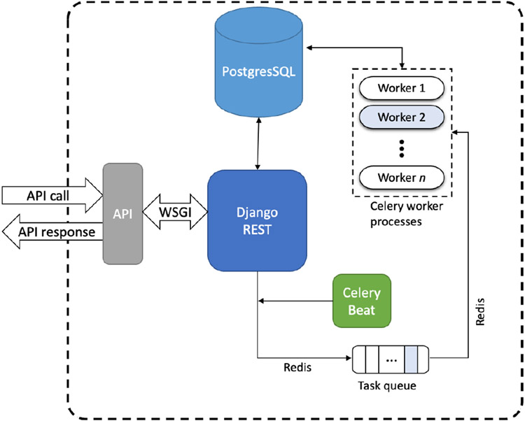 API Development Increases Access to Shared Computing Resources at Boston University.