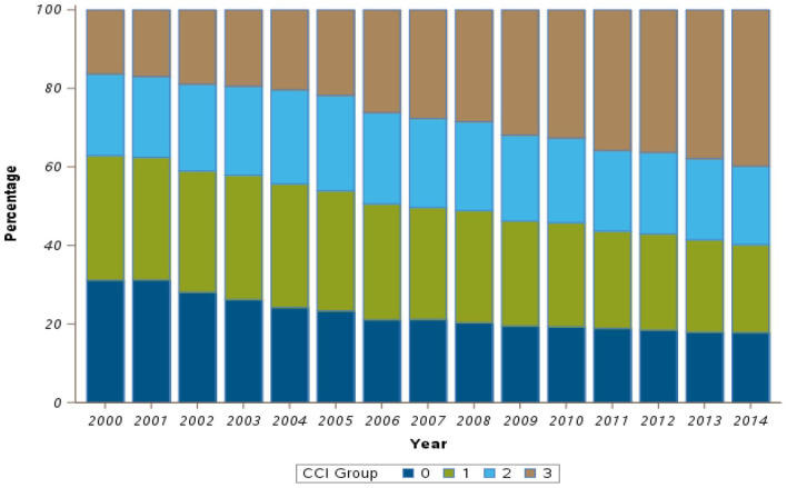 Impact of Comorbidity Burden on Cardiac Implantable Electronic Devices Outcomes.