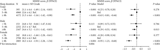 Sex Modified the Association between Sleep Duration and worse Cognitive Performance in Chinese Hypertensive Population: Insight from the China H-Type Hypertension Registry Study.