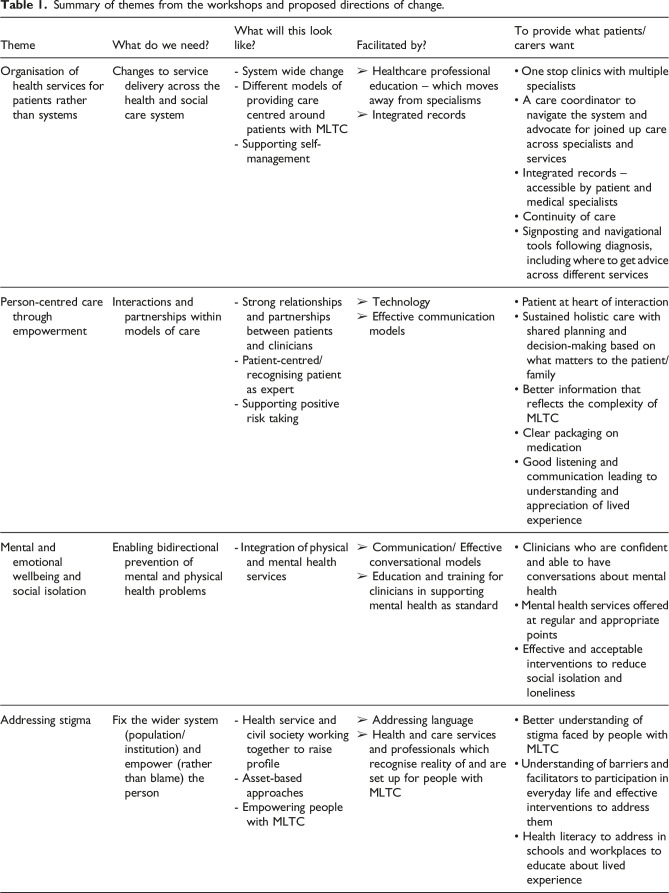 Research policy for people with multiple long-term conditions and their carers.