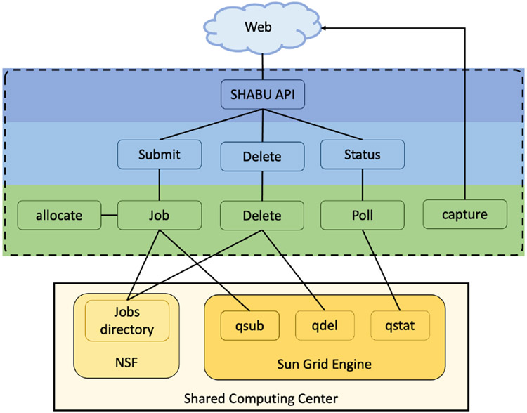 API Development Increases Access to Shared Computing Resources at Boston University.