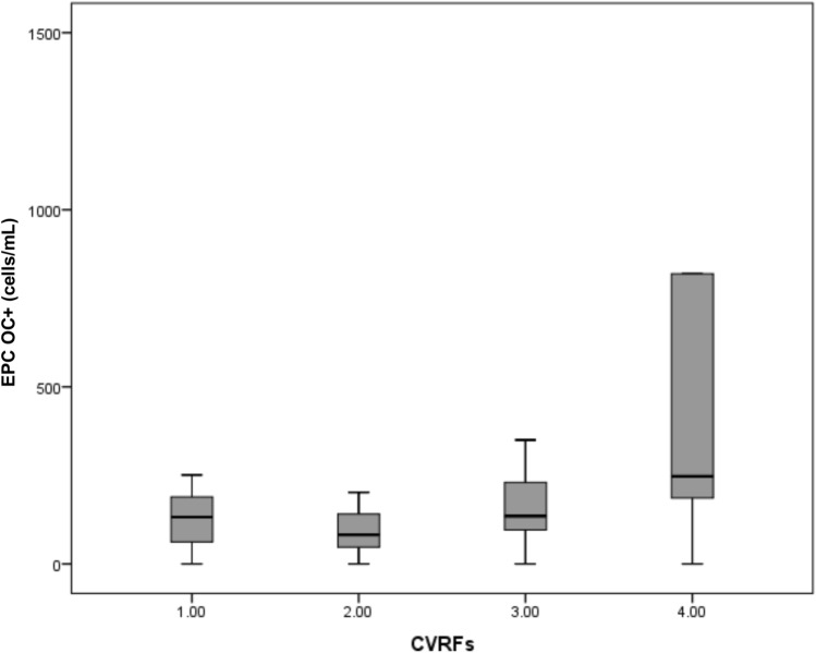 Osteocalcin-expressing endothelial progenitor cells and serum osteocalcin forms are independent biomarkers of coronary atherosclerotic disease severity in male and female patients.