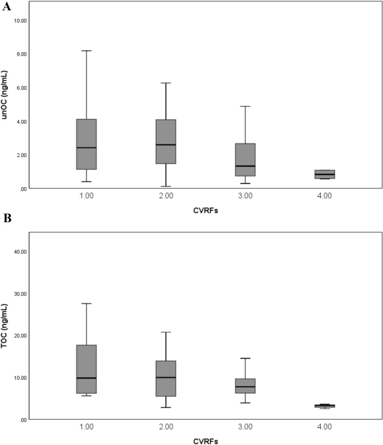 Osteocalcin-expressing endothelial progenitor cells and serum osteocalcin forms are independent biomarkers of coronary atherosclerotic disease severity in male and female patients.