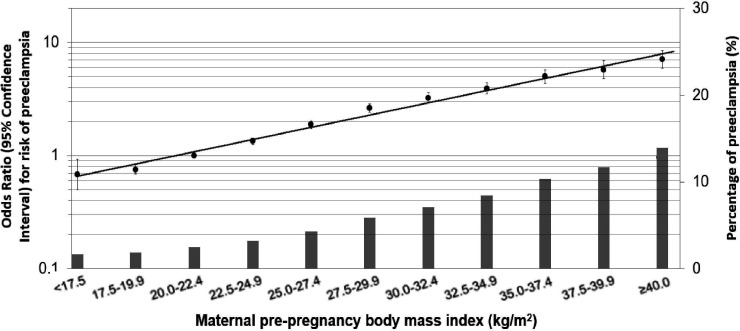 Dietary factors that affect the risk of pre-eclampsia.