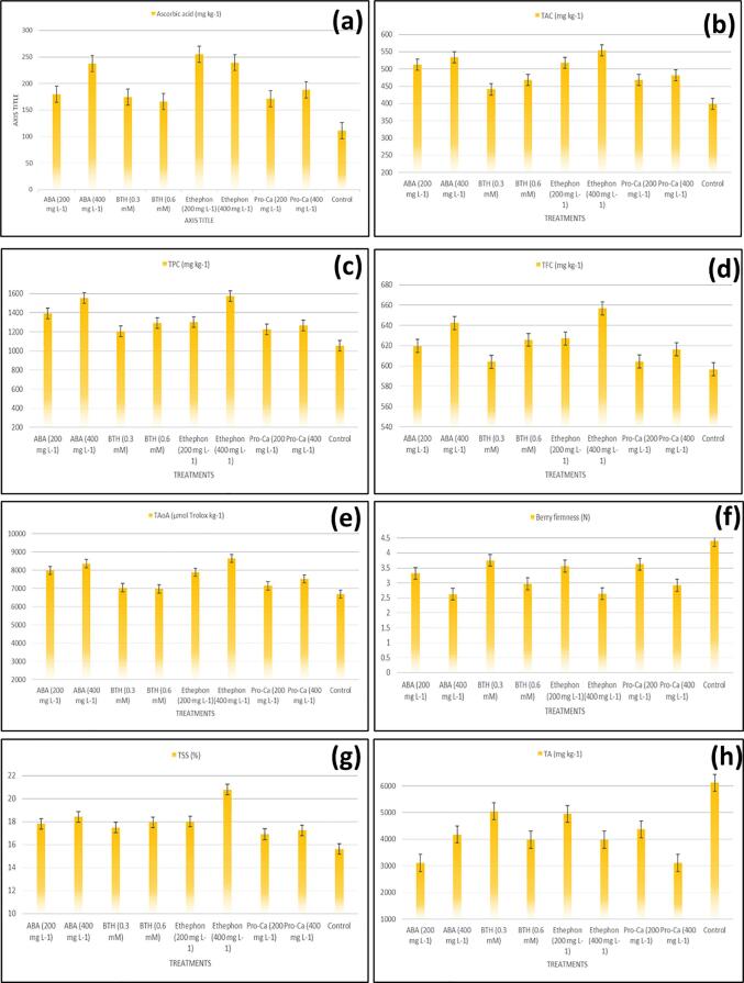 Unraveling the pathways influencing the berry color and firmness of grapevine cv. Flame Seedless treated with bioregulators using biochemical and RNA-Seq analysis under semi-arid subtropics