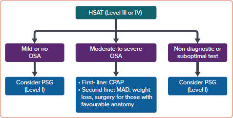 Asian Pacific Society of Cardiology Consensus Statements on the Diagnosis and Management of Obstructive Sleep Apnoea in Patients with Cardiovascular Disease.