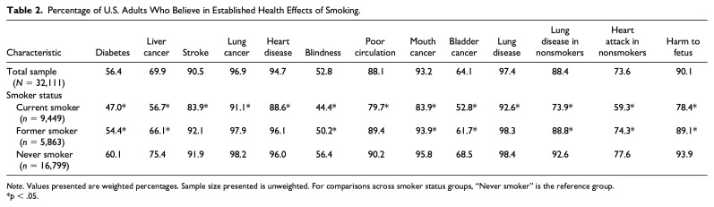 Beliefs About the Health Effects of Smoking Among Adults in the United States.