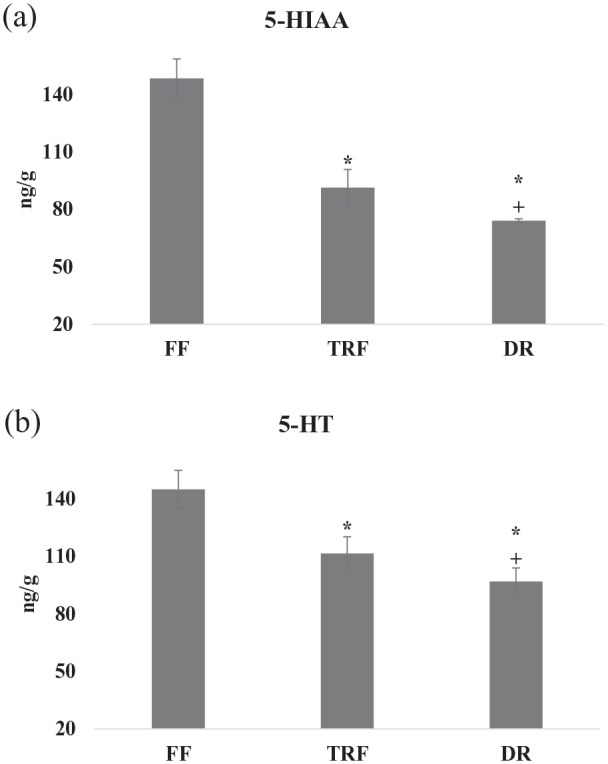 Behavioral, Hormonal, and Serotonergic Responses to Different Restricted Feeding Schedules in Rats.