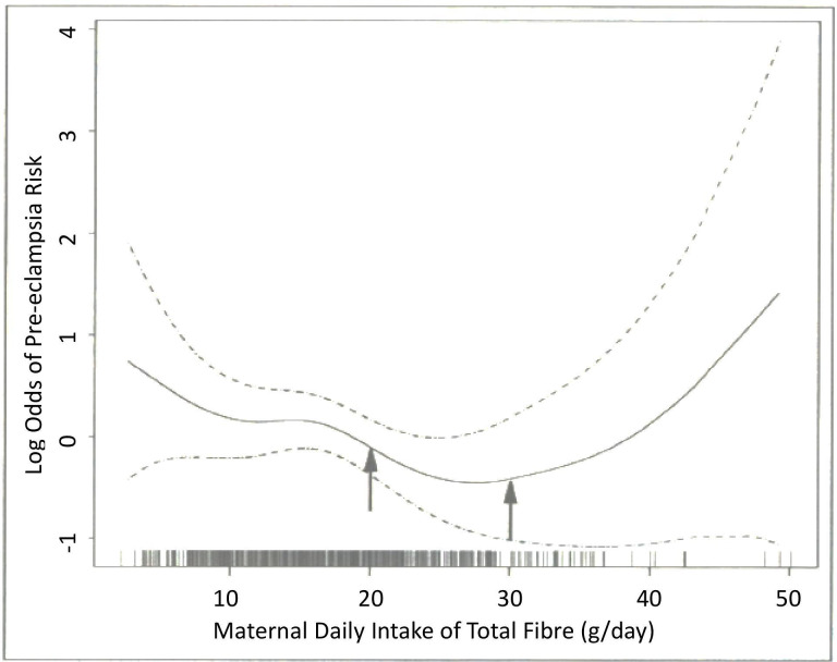 Dietary factors that affect the risk of pre-eclampsia.