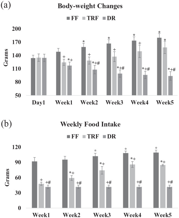 Behavioral, Hormonal, and Serotonergic Responses to Different Restricted Feeding Schedules in Rats.