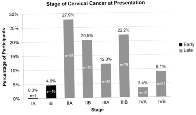 Factors associated with late-stage presentation of cervical cancer in Ghana.