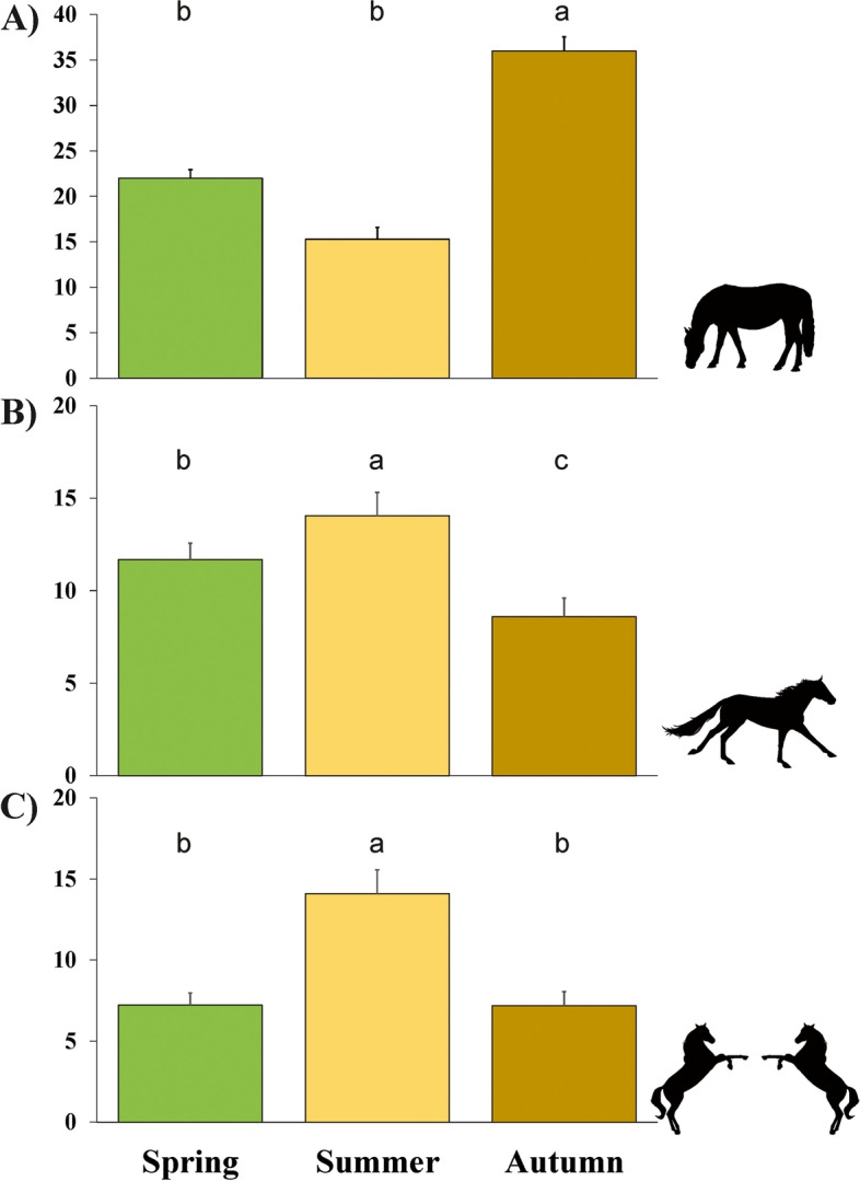 Influence of weather on the behaviour of reintroduced Przewalski's horses in the Great Gobi B Strictly Protected Area (Mongolia): implications for conservation.