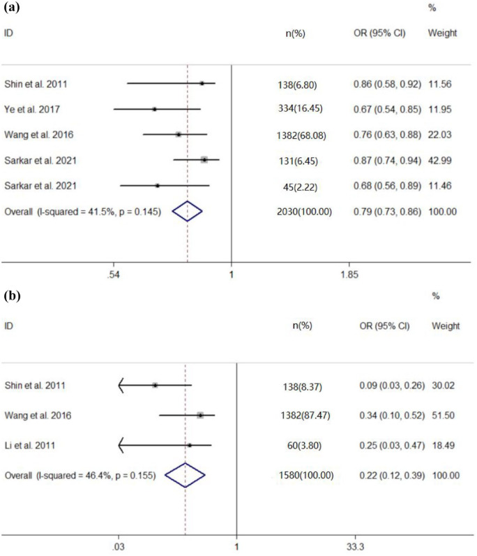 Relationship between total testosterone, sex hormone-binding globulin levels and the severity of non-alcoholic fatty liver disease in males: a meta-analysis.