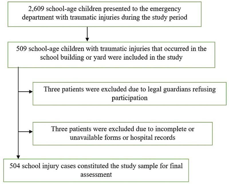 Characteristics of School Injuries Presenting to the Emergency Department.