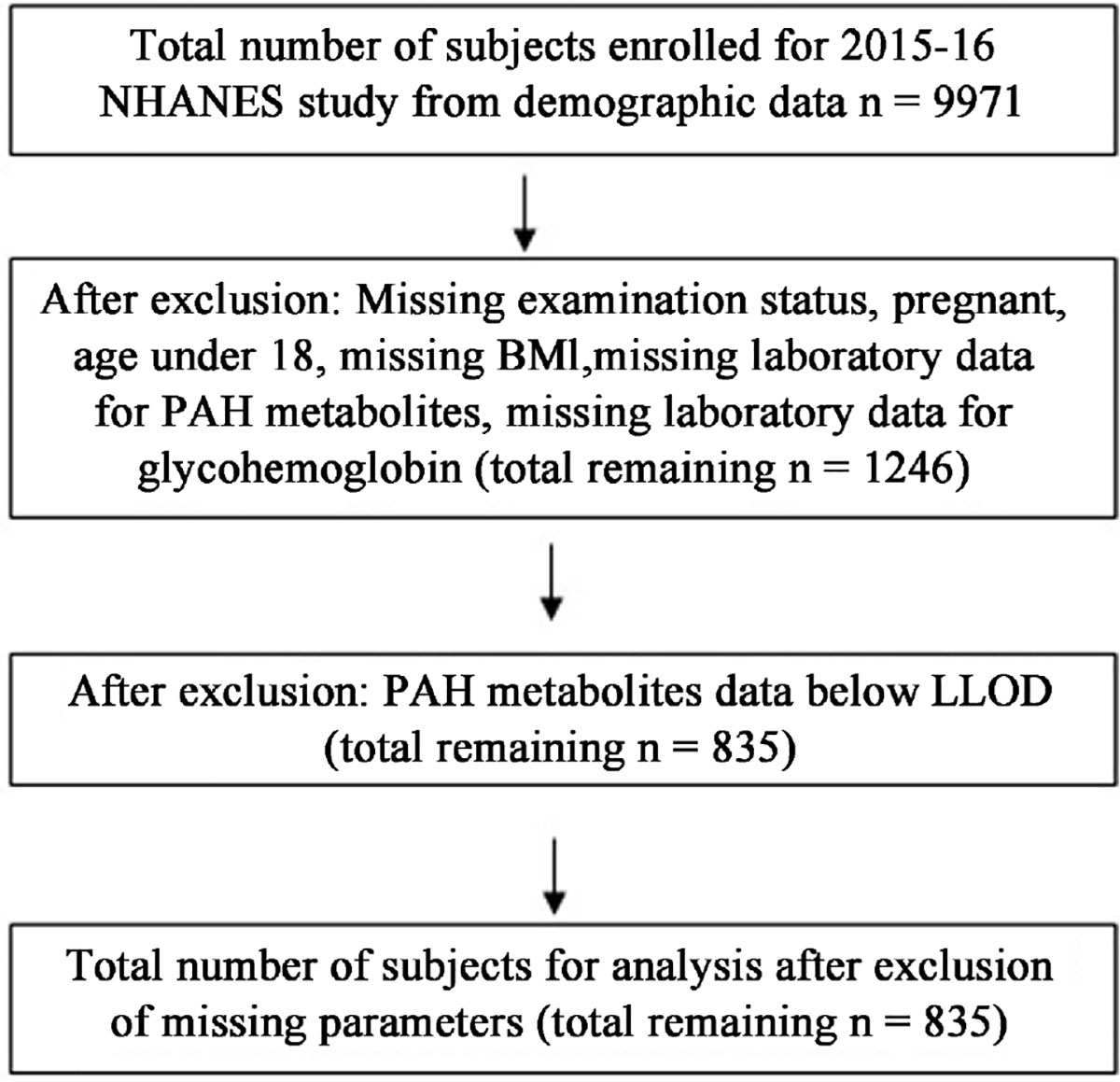 Effects of Environmental Polycyclic Aromatic Hydrocarbons Exposure and Pro-Inflammatory Activity on Type 2 Diabetes Mellitus in US Adults.