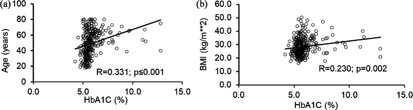 Effects of Environmental Polycyclic Aromatic Hydrocarbons Exposure and Pro-Inflammatory Activity on Type 2 Diabetes Mellitus in US Adults.