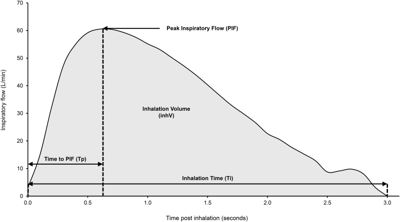 Investigating the Accuracy of the Digihaler, a New Electronic Multidose Dry-Powder Inhaler, in Measuring Inhalation Parameters.