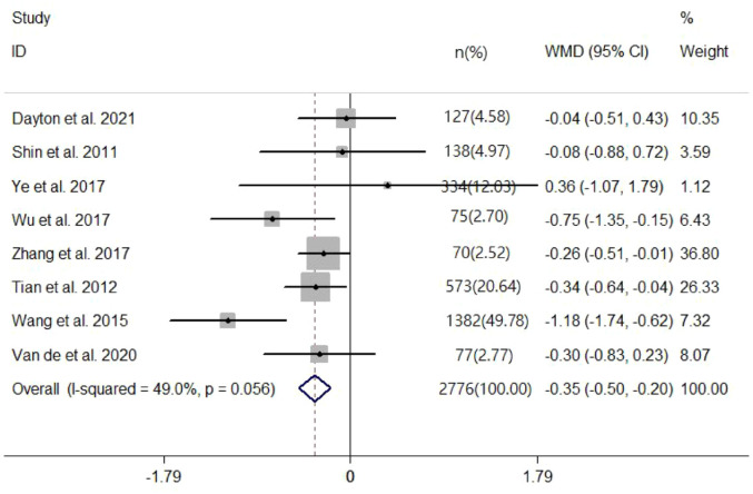 Relationship between total testosterone, sex hormone-binding globulin levels and the severity of non-alcoholic fatty liver disease in males: a meta-analysis.