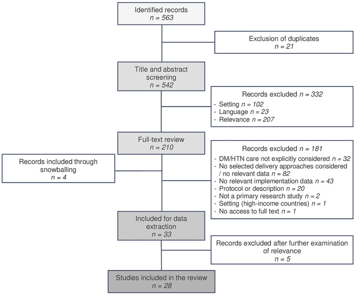 Factors Influencing the Implementation of Remote Delivery Strategies for Non-Communicable Disease Care in Low- and Middle-Income Countries: A Narrative Review.