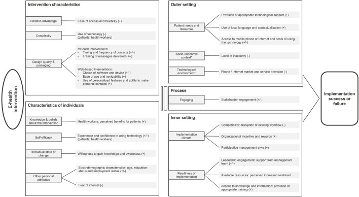 Factors Influencing the Implementation of Remote Delivery Strategies for Non-Communicable Disease Care in Low- and Middle-Income Countries: A Narrative Review.