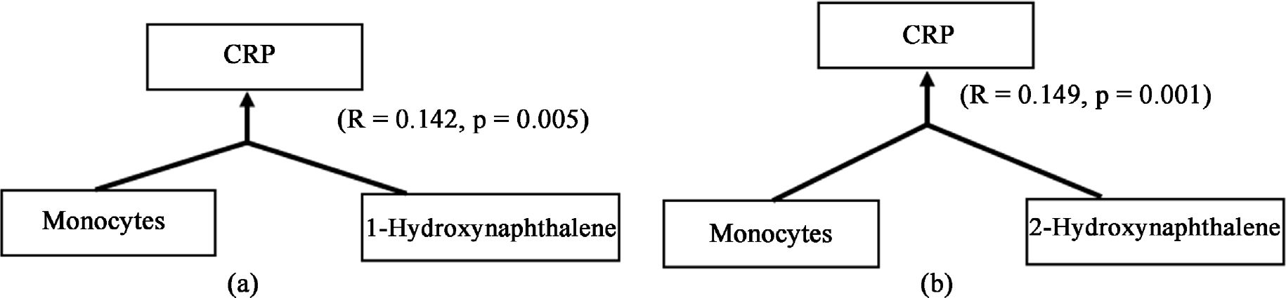 Effects of Environmental Polycyclic Aromatic Hydrocarbons Exposure and Pro-Inflammatory Activity on Type 2 Diabetes Mellitus in US Adults.