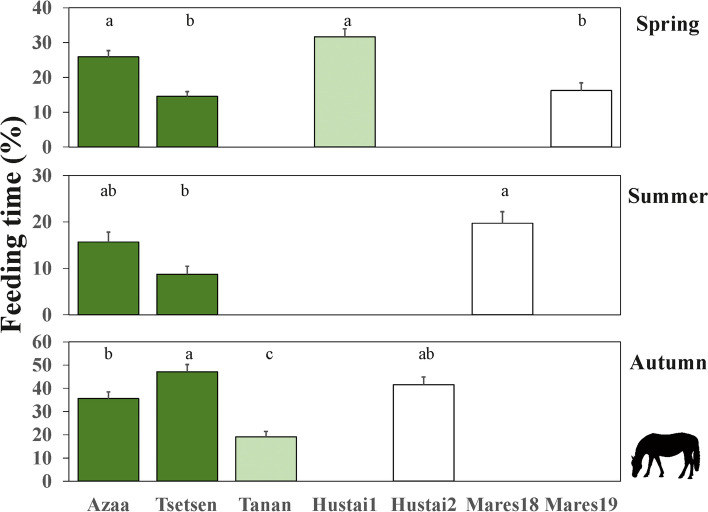 Influence of weather on the behaviour of reintroduced Przewalski's horses in the Great Gobi B Strictly Protected Area (Mongolia): implications for conservation.