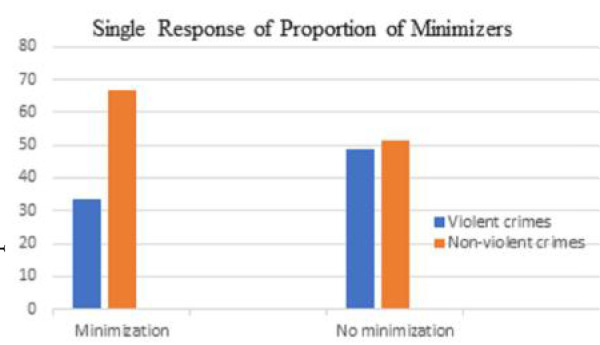 CHILDHOOD EXPERIENCES AND FACTORS ASSOCIATED WITH PERPETRATION OF VIOLENCE AMONG YOUNG ADULTS IN DELTA STATE PRISONS.