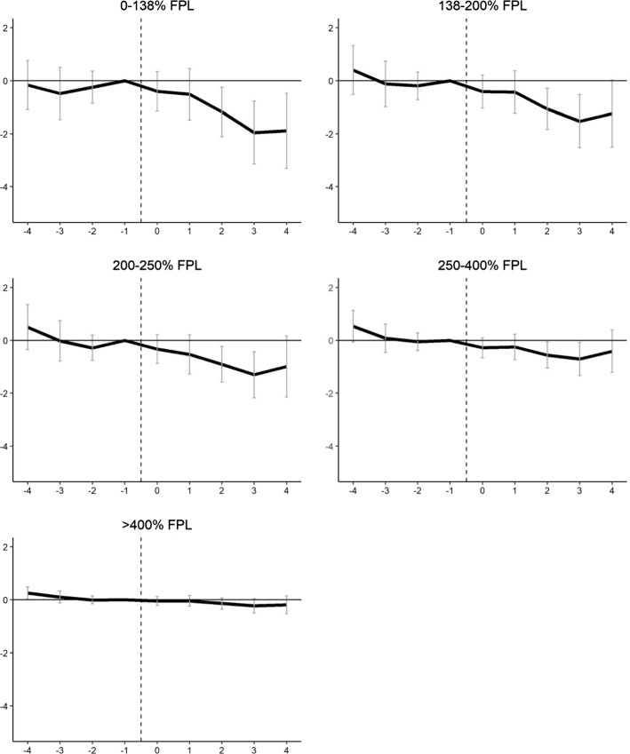 State minimum wages and health insurance coverage in the United States: 2008-2018.