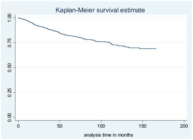 Determining Prognostic Factors of Disease-Free Survival in Breast Cancer Using Censored Quantile Regression.