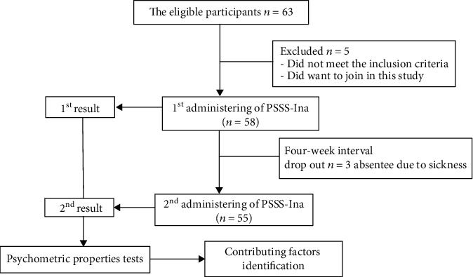 The Adaptation of Participation Scale Short Simplified Questionnaire into Indonesian Language and the Psychometric Properties in Individuals with Type 2 Diabetes Mellitus with Vestibular Dysfunction.