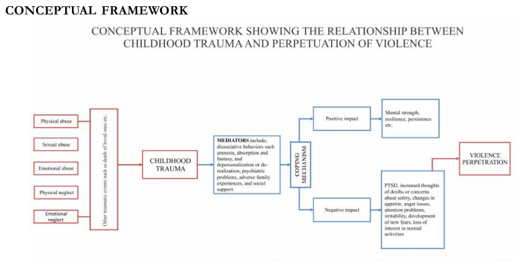 CHILDHOOD EXPERIENCES AND FACTORS ASSOCIATED WITH PERPETRATION OF VIOLENCE AMONG YOUNG ADULTS IN DELTA STATE PRISONS.