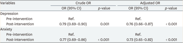 Association between coronavirus disease 2019-related workplace interventions and prevalence of depression and anxiety.