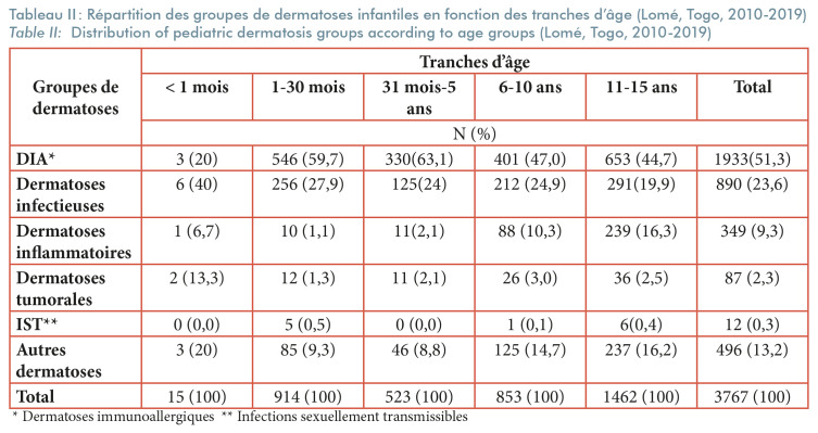 [Distribution of dermatoses encountered in children seen in Dermatological Consultations in Lomé (Togo)].