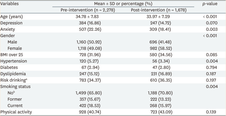 Association between coronavirus disease 2019-related workplace interventions and prevalence of depression and anxiety.